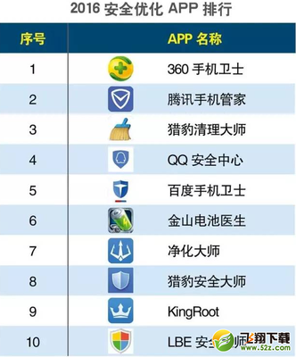 手機安全軟件排行榜 哪款更適合你？